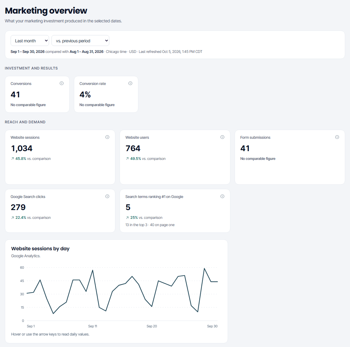 A client's marketing overview for September 2026: 1,034 website sessions, up 45.8%, 764 users, 41 form submissions, 279 Google Search clicks and five search terms ranking first on Google